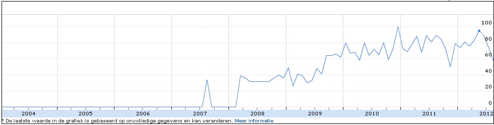 Stijging zoekwoord "Yeshua haMashiach"